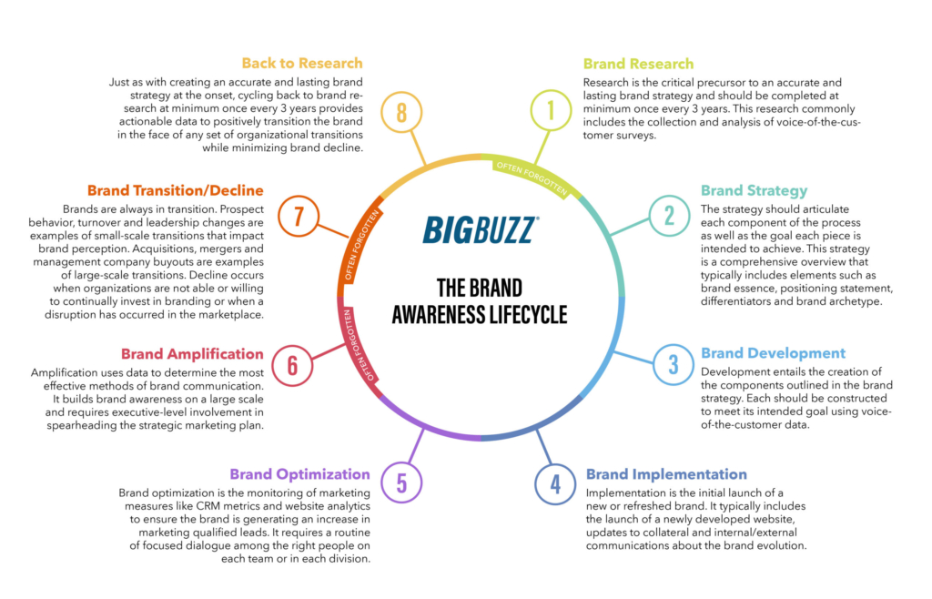 3 Often Forgotten Steps In The Brand Awareness Lifecycle - Big Buzz