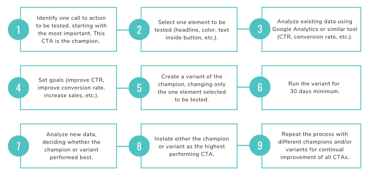 The Process For A/B Testing Calls To Action - Big Buzz